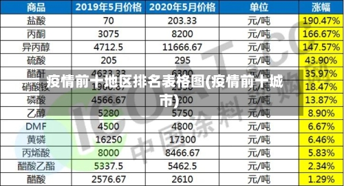 疫情前十地区排名表格图(疫情前十城市)