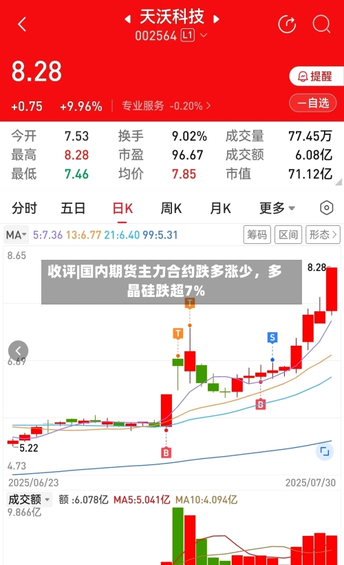 收评|国内期货主力合约跌多涨少,多晶硅跌超7%