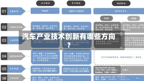 汽车产业技术创新有哪些方向?