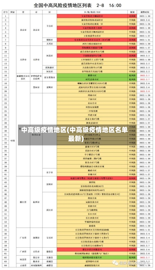 中高级疫情地区(中高级疫情地区名单最新)