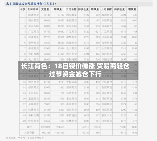 长江有色:18日镍价微涨 贸易商轻仓过节资金减仓下行