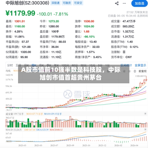 A股市值前10强半数是科技股,中际旭创市值首超贵州茅台