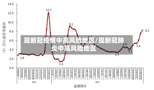 现新冠疫情中高风险地区/现新冠肺炎中高风险地区