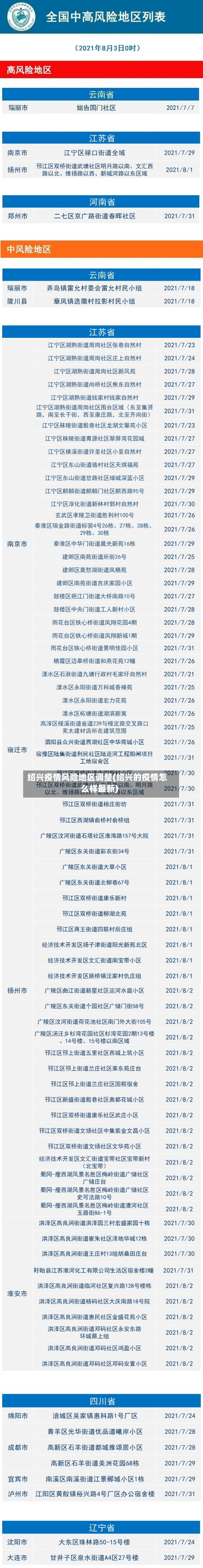 绍兴疫情风险地区调整(绍兴的疫情怎么样最新)