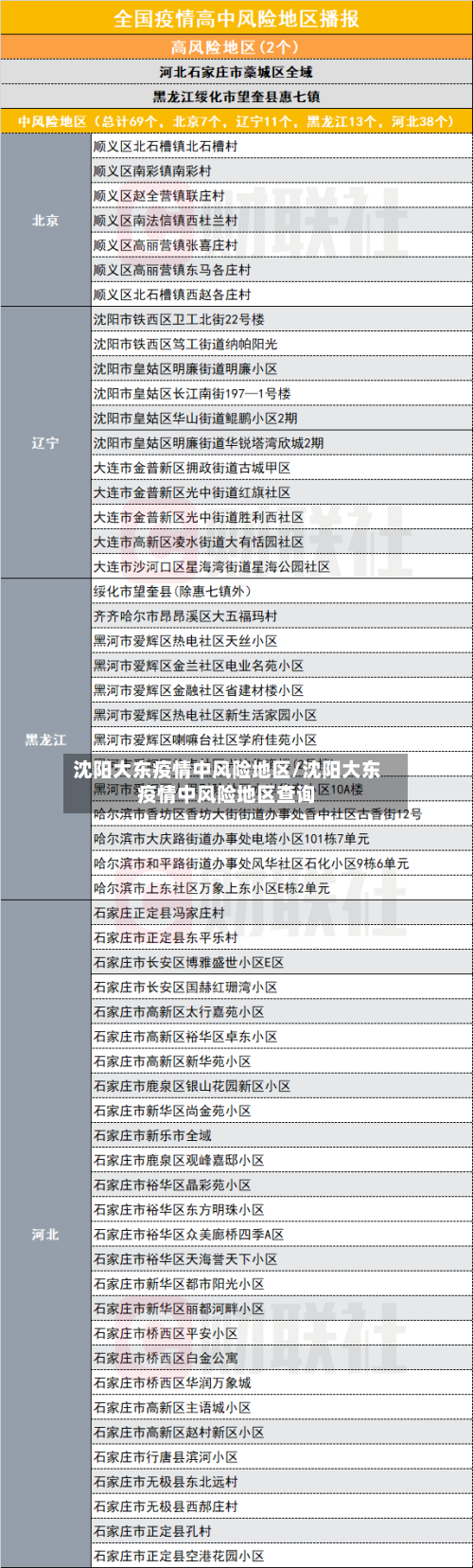 沈阳大东疫情中风险地区/沈阳大东疫情中风险地区查询