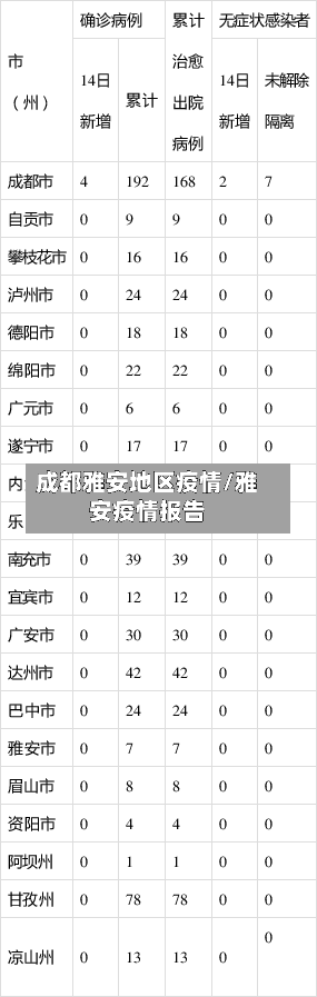 成都雅安地区疫情/雅安疫情报告