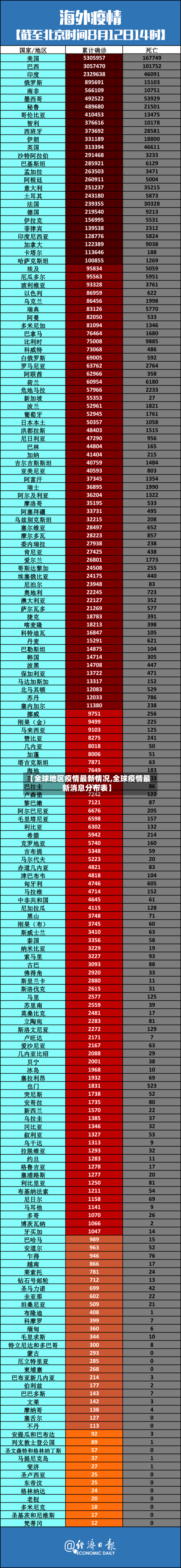 【全球地区疫情最新情况,全球疫情最新消息分布表】
