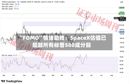 “FOMO”情绪助推:SpaceX估值已超越所有标普500成分股