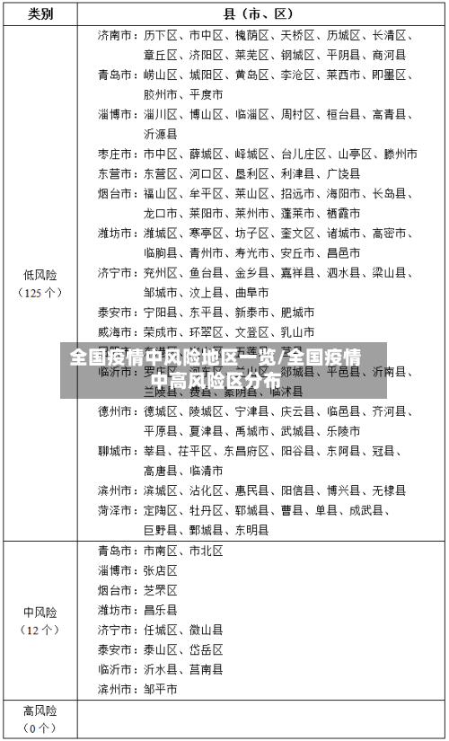全国疫情中风险地区一览/全国疫情中高风险区分布