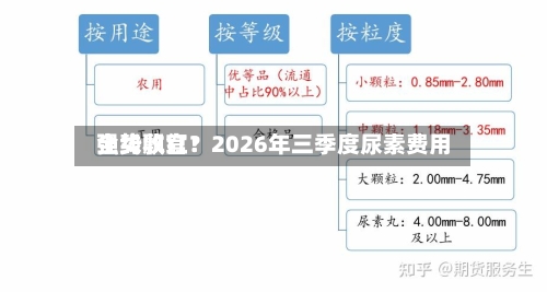 全线飘红!2026年三季度尿素费用
强势收官?