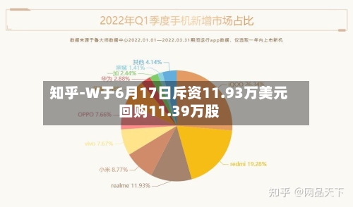 知乎-W于6月17日斥资11.93万美元回购11.39万股
